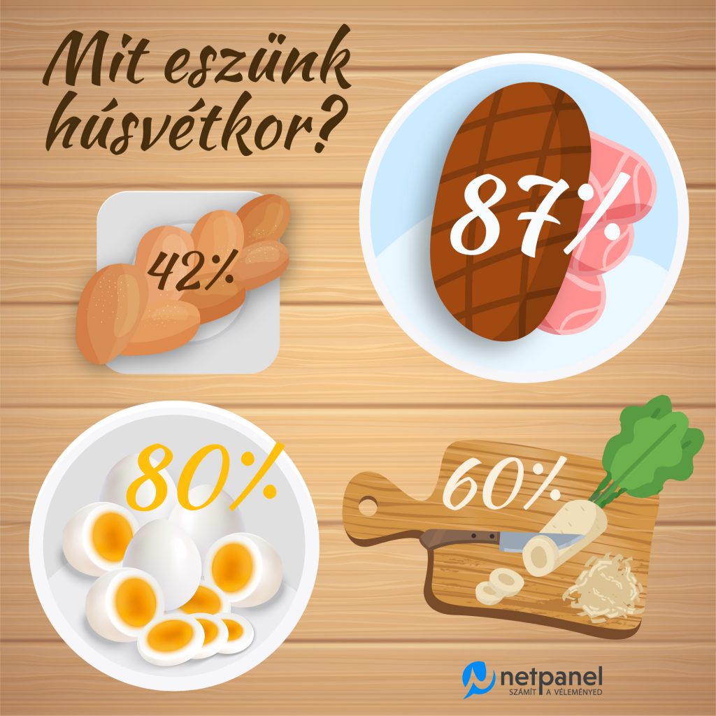 Húsvét, piackutatás, infografika, hogy mit eszünk húsvétkor. 