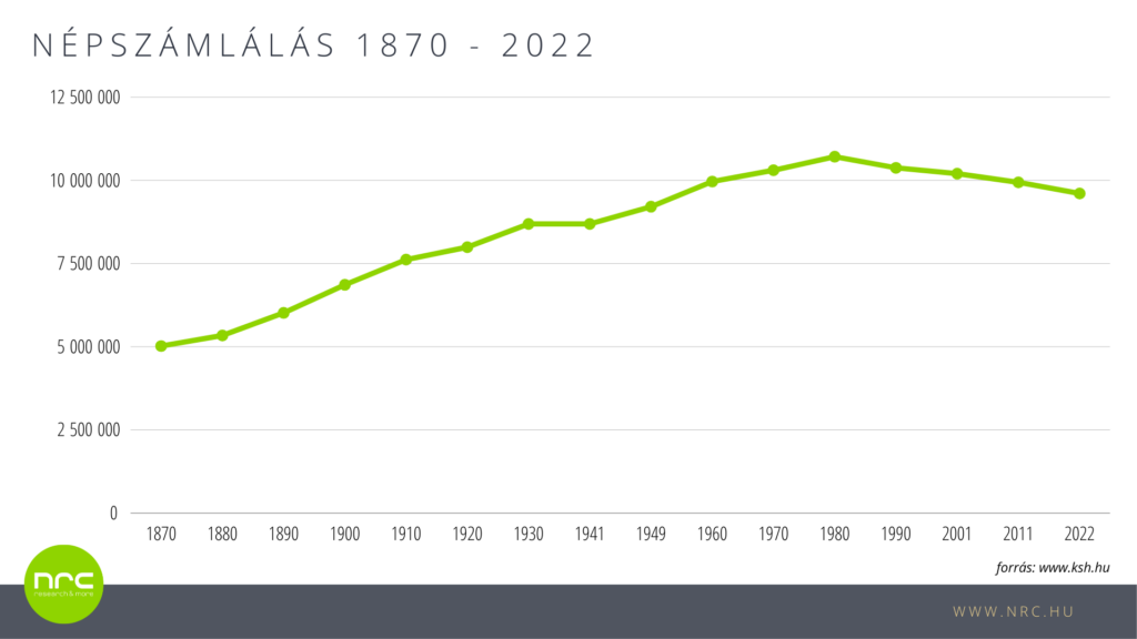 A 2022-es népszámlálás főbb demográfiai változásai