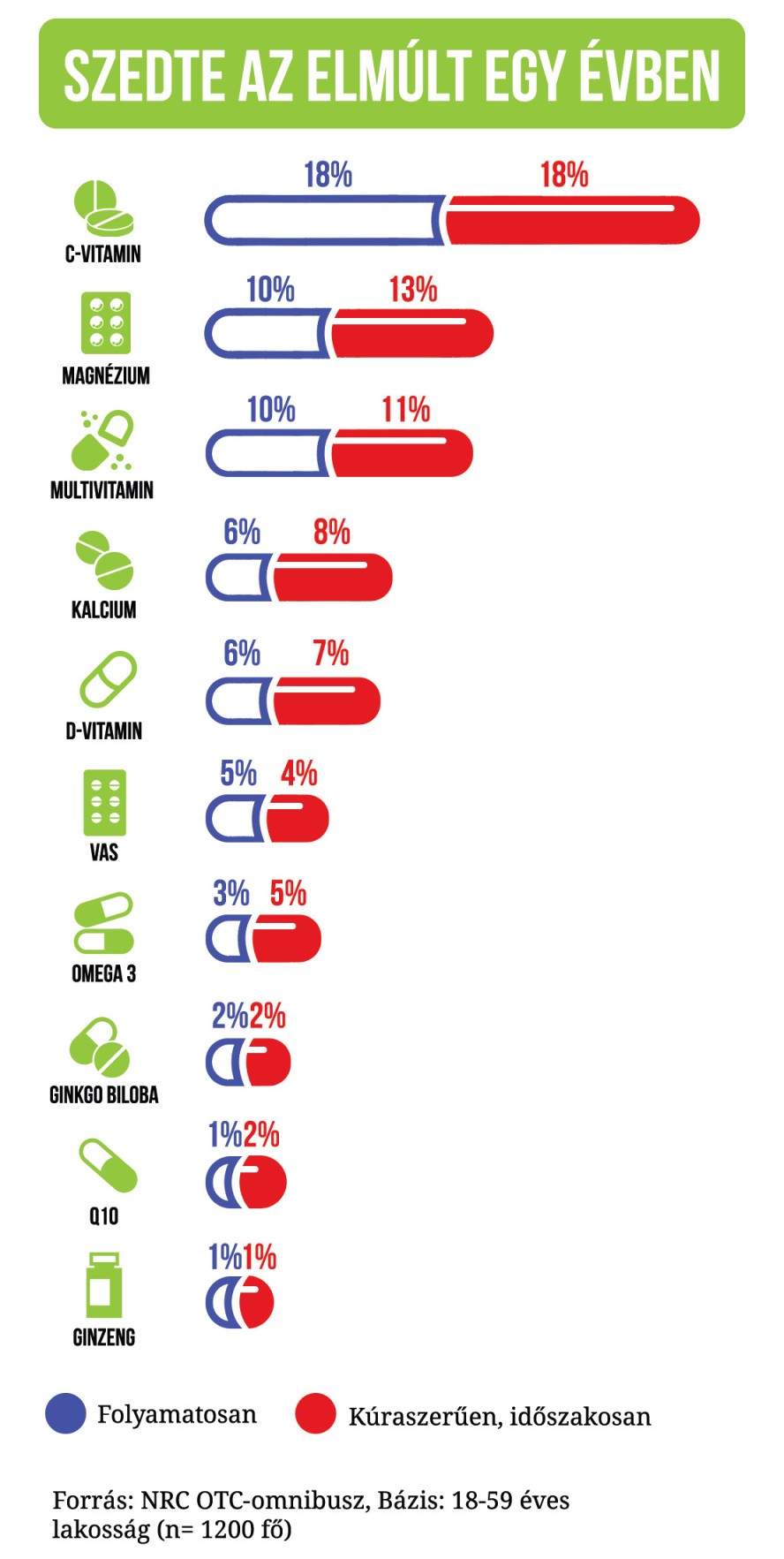 vitamin-fogyasztási-szokások