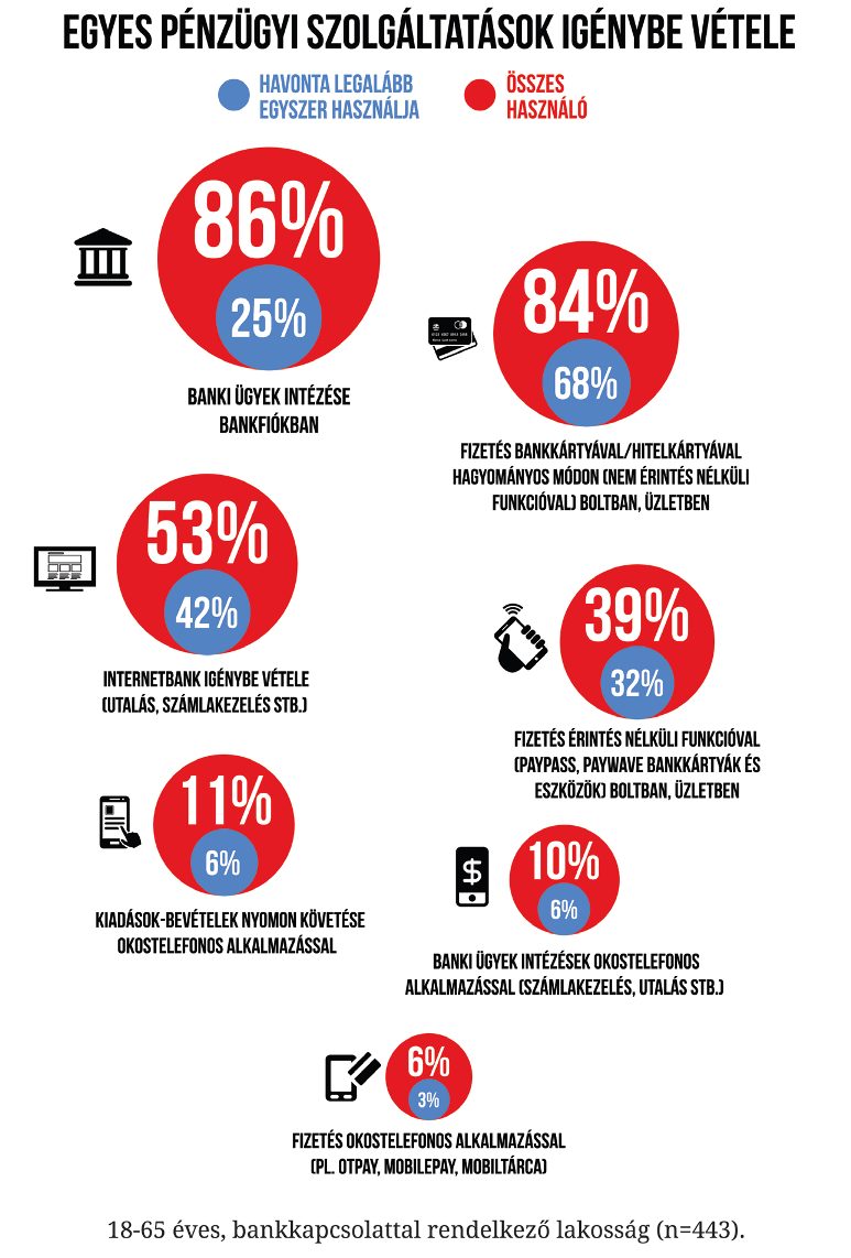pénzügyi szolgáltatások igénybevétele