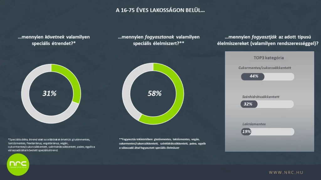 Mennyien érintettek a speciális étrendek követésében?