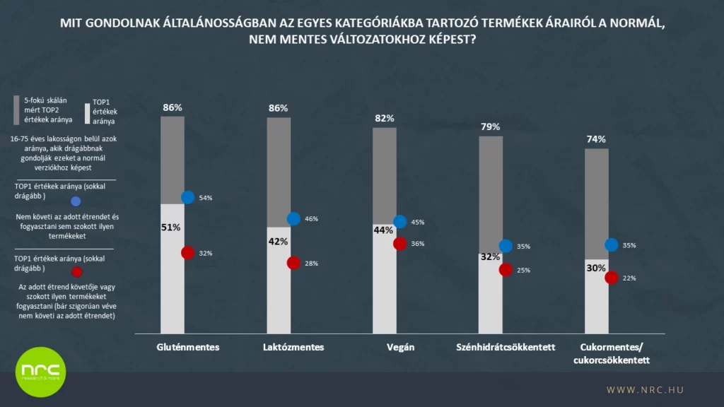 Milyen árban kaphatóak a speciális élelmiszerek / alapanyagok?