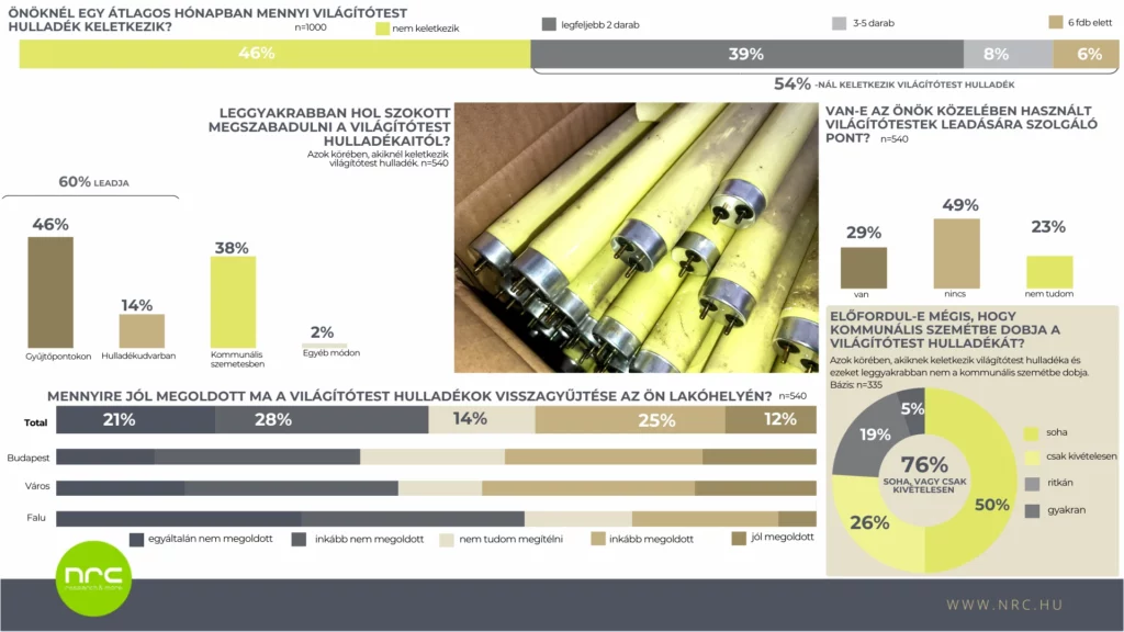 Önöknél egy átlagos hónapban mennyi világítótest hulladék keletkezik?