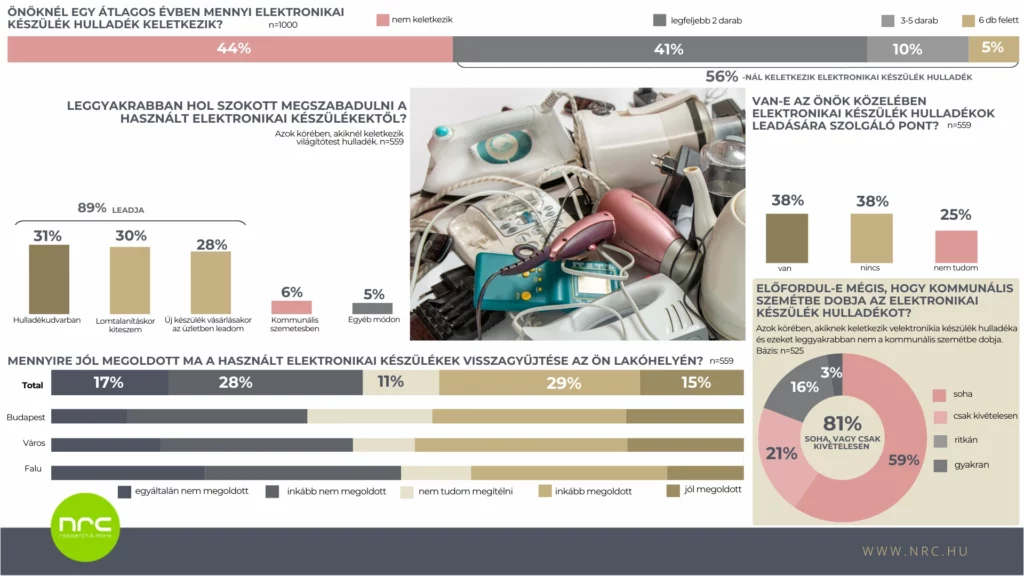 Önöknél egy átlagos évben mennyi elektronikai készülék hulladék keletkezik?