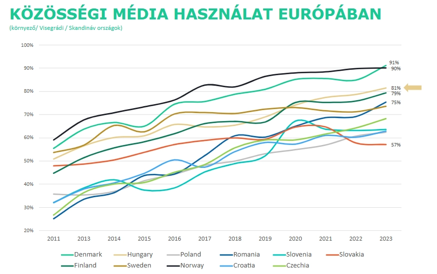 Forrás: https://ec.europa.eu/eurostat/databrowser/view/tin00127/default/table?lang=en Individuals using the internet for participating in social networks / Utolsó letöltés: 2024.12.10.